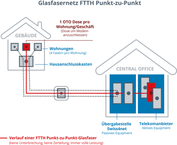 Schematische Darstellung eines FTTH Punkt-zu-Punkt Glasfasernetzes mit OTO-Dose, Hausanschlusskasten und Übergabestelle zum Central Office